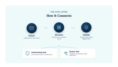 Diagram showing how InsureAI's Data Spine connects: data is extracted from emails, PDFs, ACORD forms