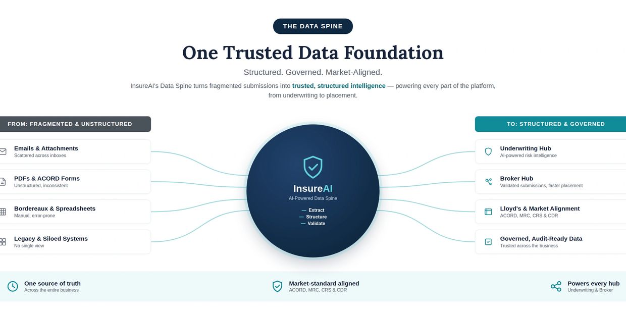 Diagram showing InsureAI's Data Spine transforming fragmented data into a trusted foundation.