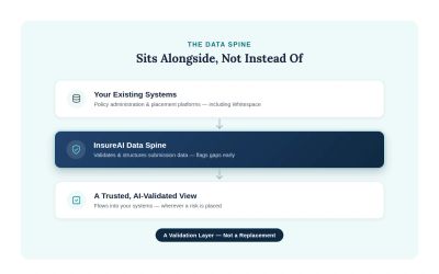 Diagram showing InsureAI's Data Spine as a validation layer sitting alongside existing broking syste