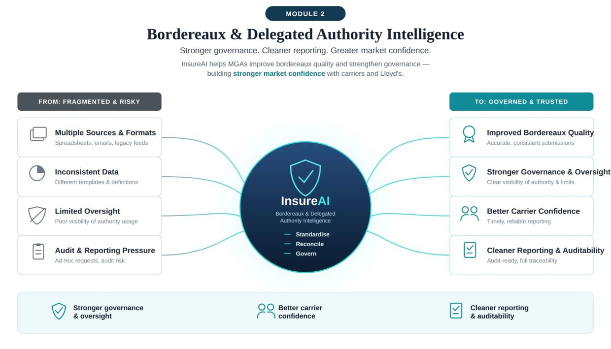 Diagram showing InsureAI standardising fragmented bordereaux data into governed, audit-ready reporti