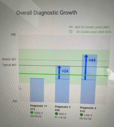 iReady data of diagnostic growth showing significant progress
