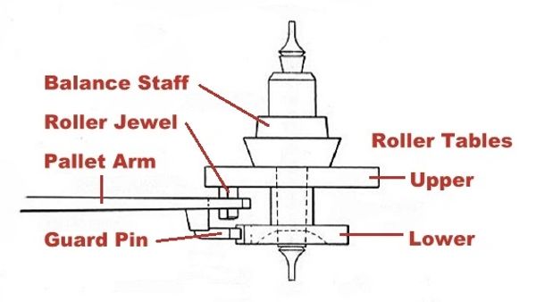 Double Roller Escapement