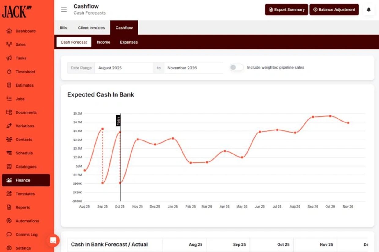 Dashboard showing expected cash in bank forecast for Aug 2025 to Nov 2026.