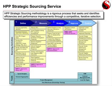 Diagram outlining the five-step HPP Strategic Sourcing Service process with supporting tools and project management.