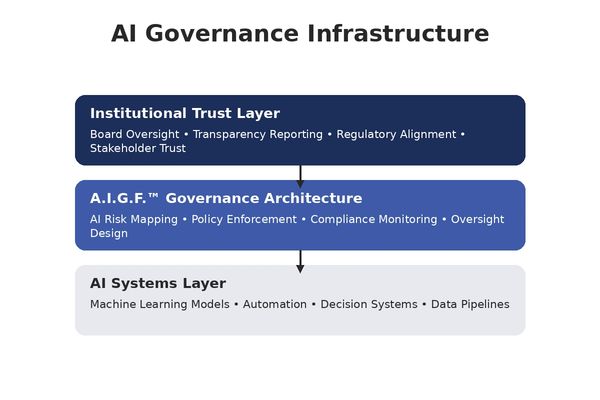 Diagram showing AI Governance Infrastructure with three layers: Institutional Trust, Governance Architecture, and AI Systems.