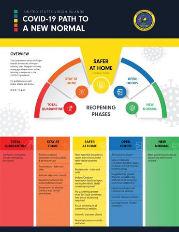 Flowchart in Red Quarantine,Orange Stay at home,yellow safer at home,blue open doors, green new norm