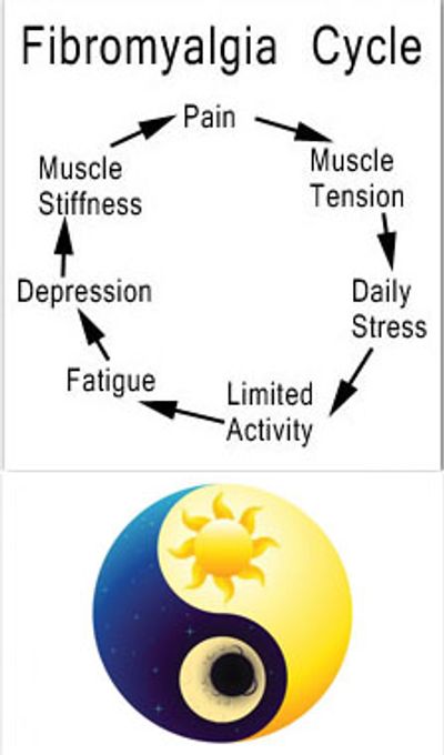 Wang's Acupuncture and Herbal Clinic Fibromyalgia Cycle