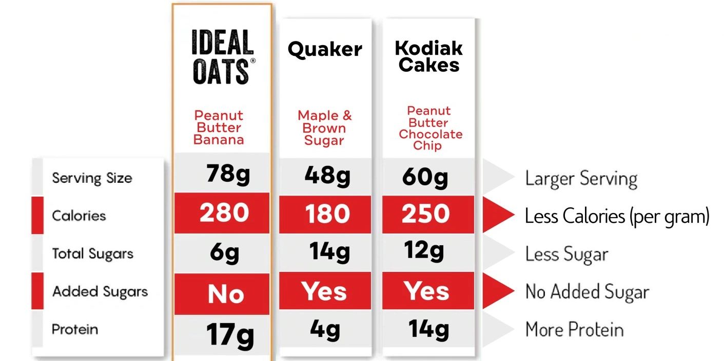 Us vs Them Oatmeal, protein Ideal Oats OatFit 