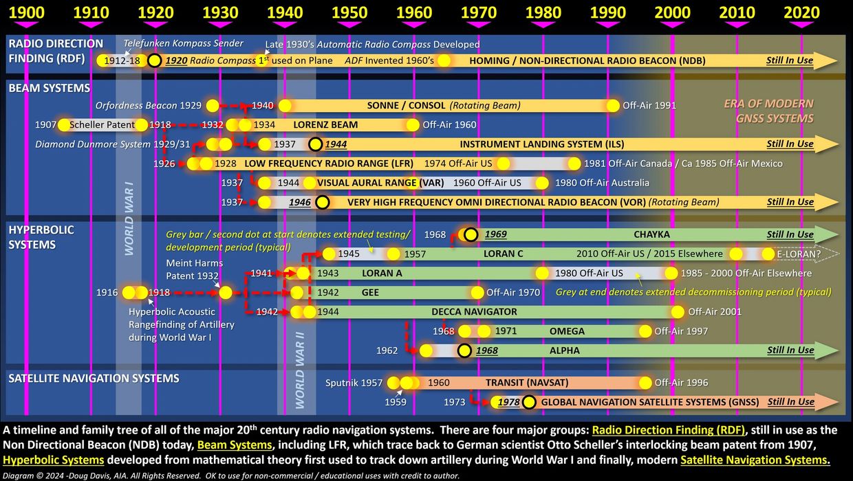 Low Frequency Radio Range, Four Course Radio Range: Timeline Family Tree Radio Navigation Systems