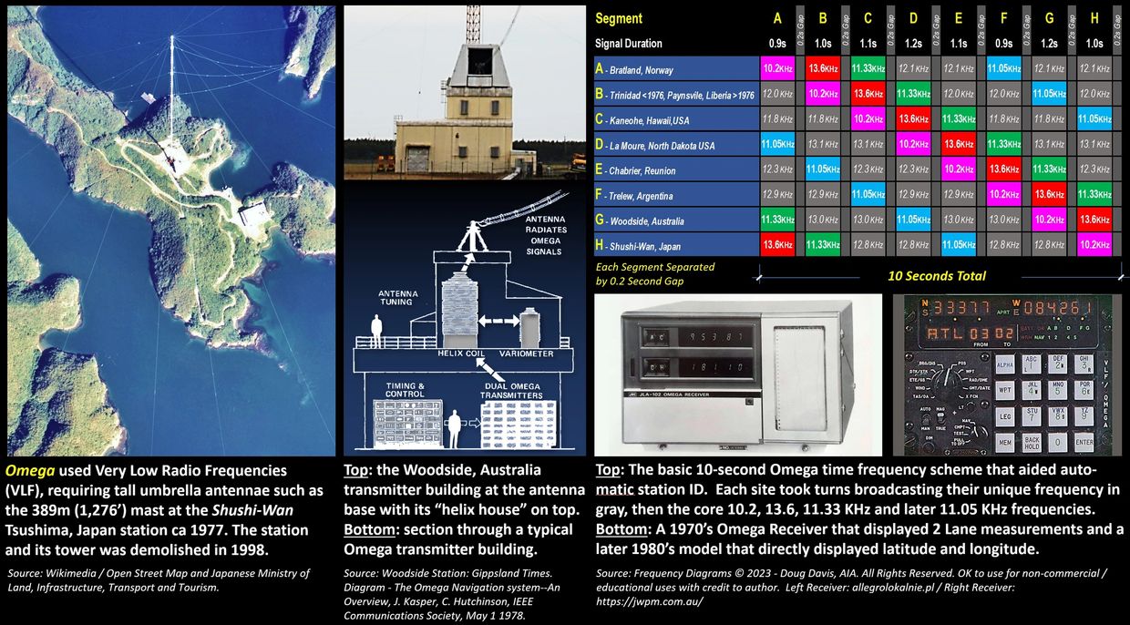 Omega Transmitter, Tsushi Wan, Tsushima Woodside Station, Time Frequency Scheme, Omega receivers