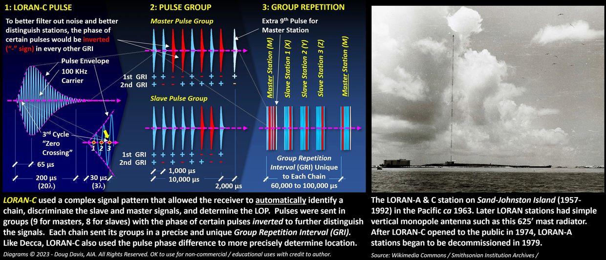 Low Frequency Radio Range, Four Course Radio Range: LORAN C Signal Pattern, Sand Johnston Station