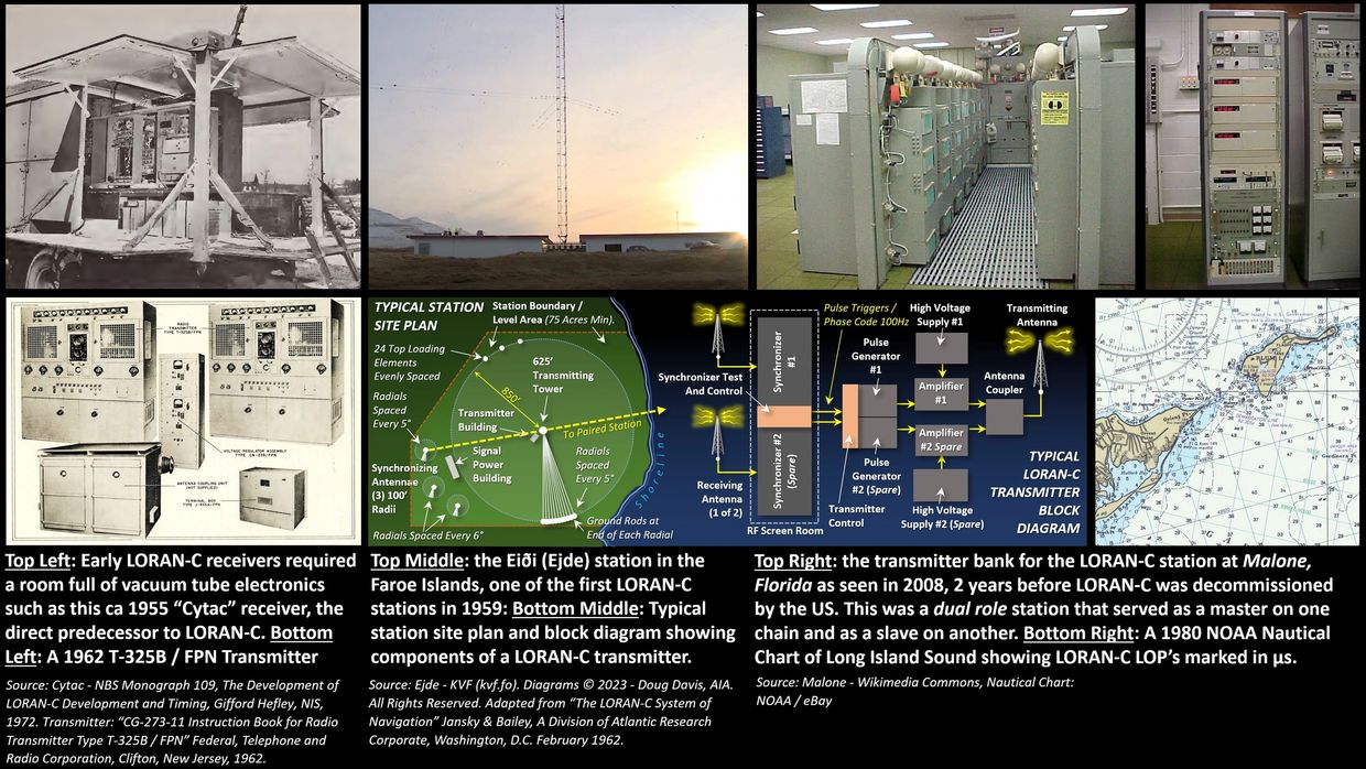 Low Frequency Radio Range, Four Course Radio Range: LORAN-C Cytac, Edje, Station Block Diagram