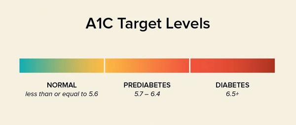A1C levels measure the average blood glucose (sugar) levels and monitor diabetes.