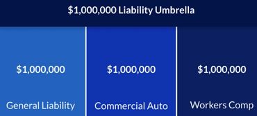 Diagram showing $1,000,000 liability umbrella coverage over three insurance types.
