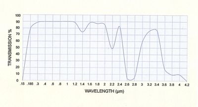 transmission curve