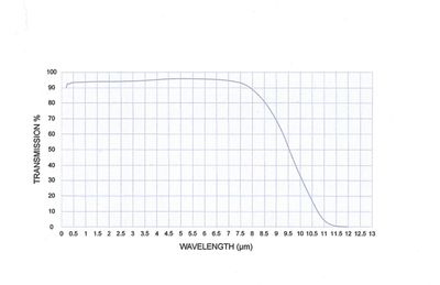transmission curve