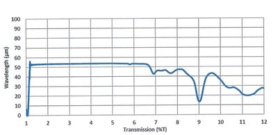 Silicon Transmission curve