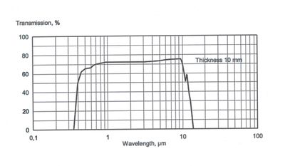 ZnS Transmission curve