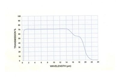 ZnSe Transmission curve