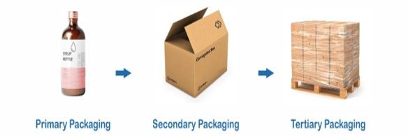 Illustration of primary, secondary, and tertiary packaging stages for product shipment.