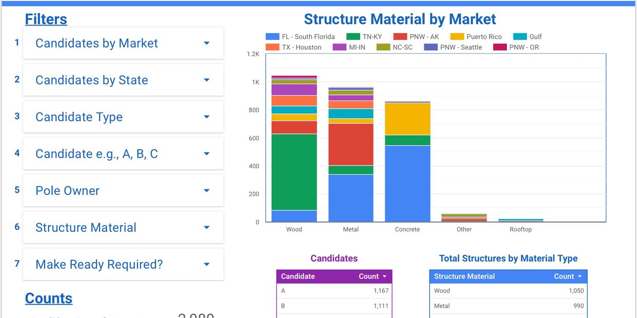 Dashboard, mobile form
