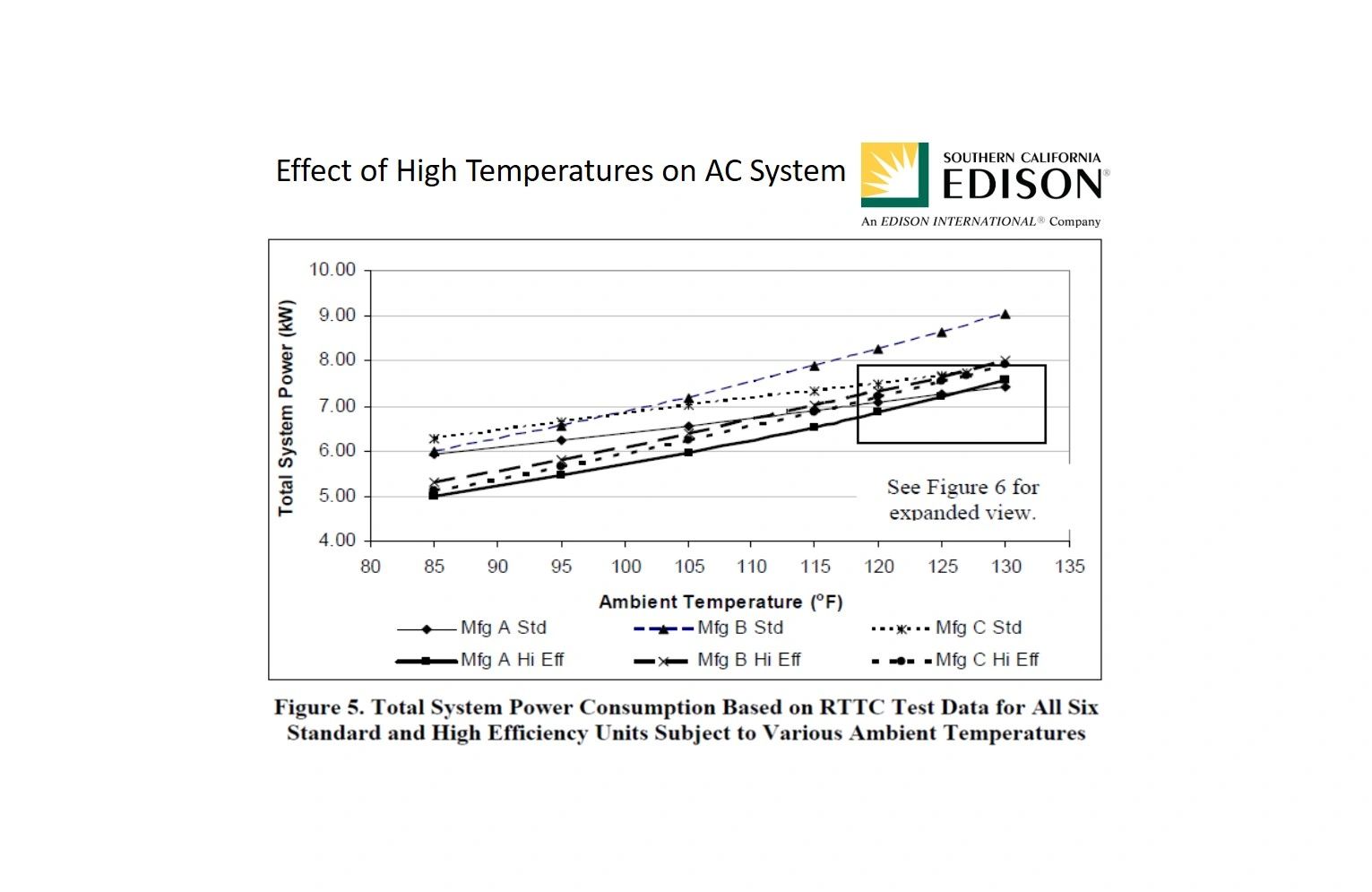 Among all 6 AC systems tested, as ambient temperature rises, it requires more kW to cool the air.