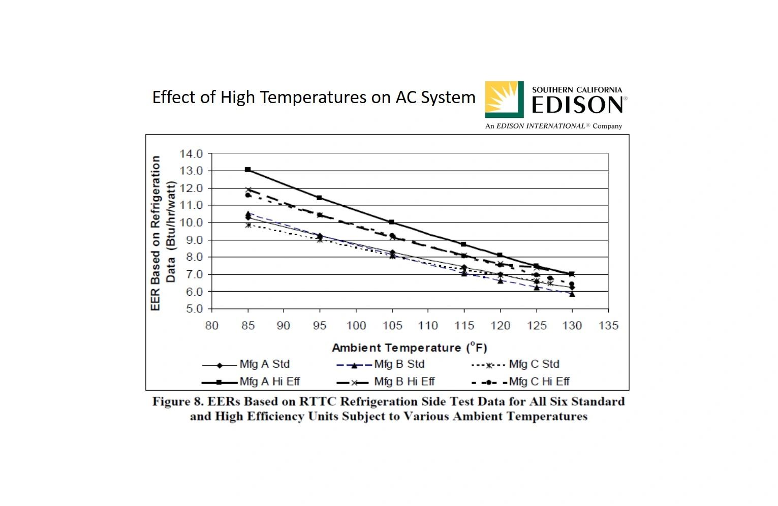 Among all 6 AC systems tested, as ambient temperature rises, they become less efficient.