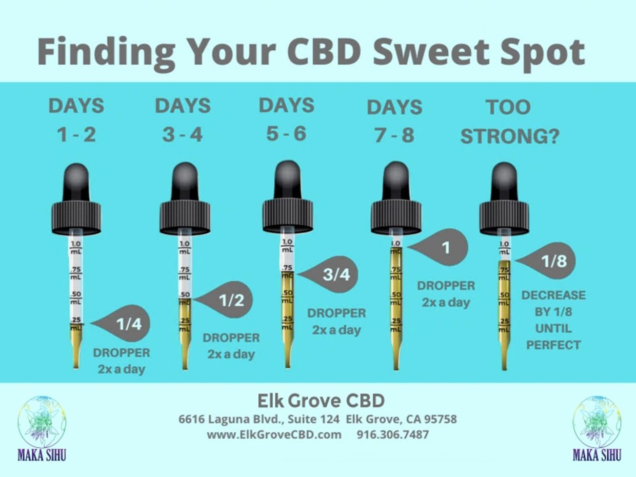 find your cbd sweet spot