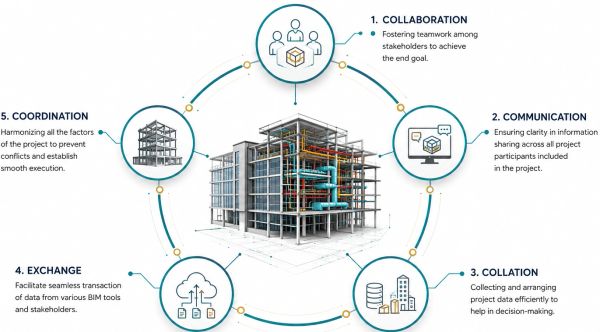 Illustration of BIM collaboration and coordination process.