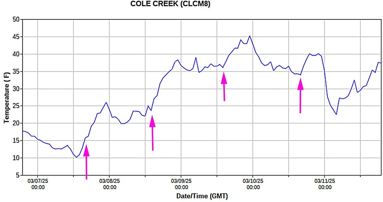Red Lodge nearby temperature chart