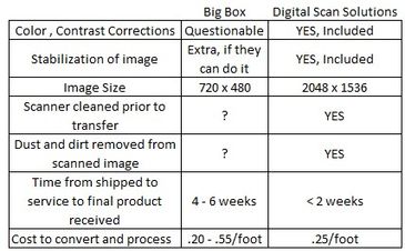 Comparing Big Box  Movie Scanning to Digital Scan Solutions
