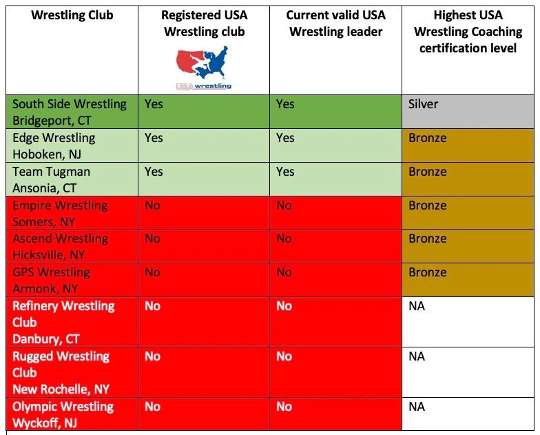 USA Wrestling coaching certification and club affiliation