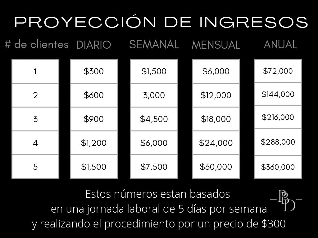 Puedes ganar sobre $5,000 semanales realizando Microblading,Powder Brows o Microshading a ½ tiempo.