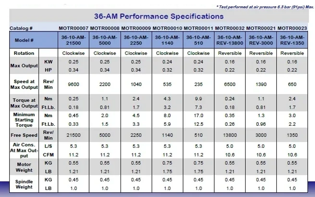 Motor Spec Chart; Series 36 Right Angle Spindle with Air Motor; Finley Spindles; Right Angle