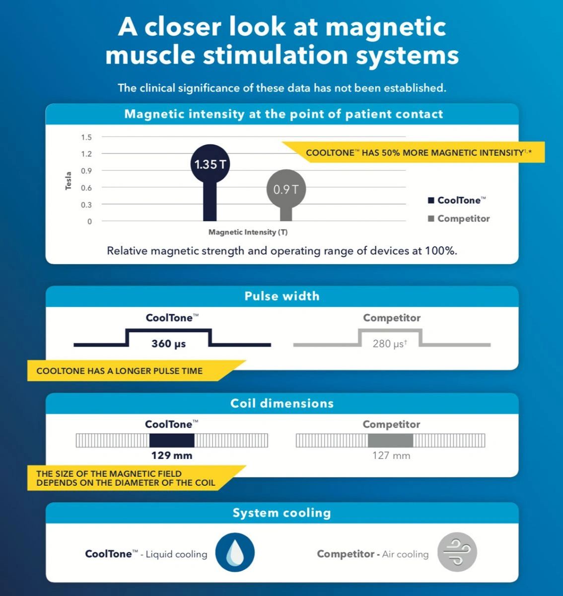 visual graph comparing magnetic muscle stimulation systems