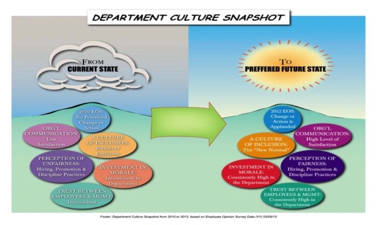 This graphic depicts the current state and the preferred future of organization based on the 2010