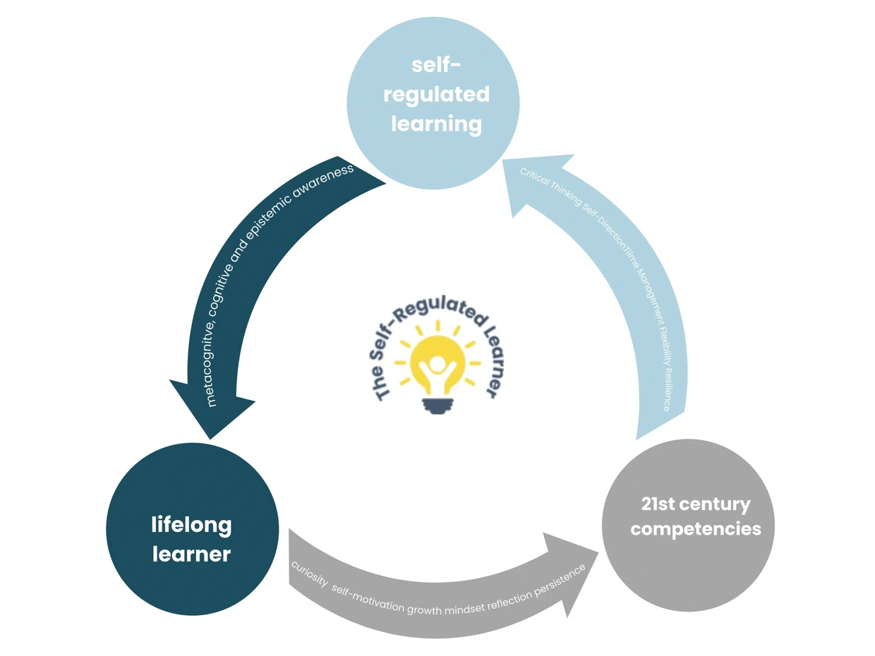 Diagram showing the cycle of self-regulated learning, lifelong learning, and 21st century competencies.