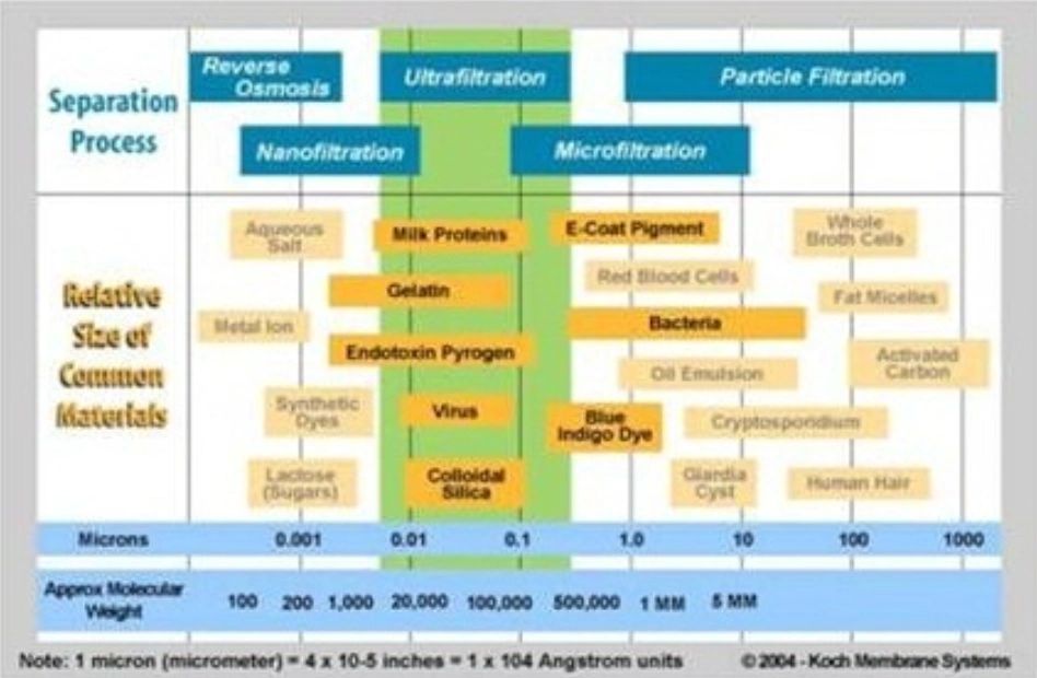 MICRON FILTRATION BASED ON CON-SERV MODELS - Particle Separation chart