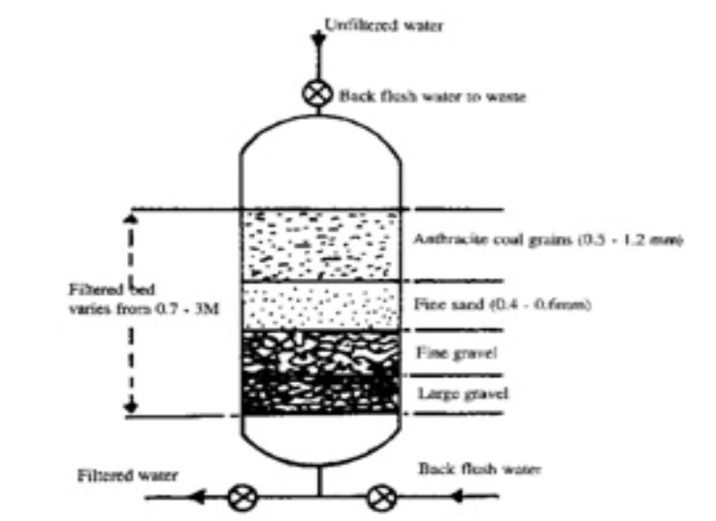Hydrocyclonic Separator breakdown