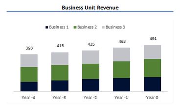 Stacked bar chart showing increasing revenue from three business units over five years.