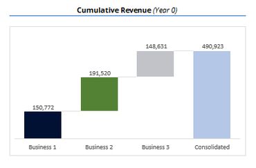 Bar chart showing cumulative revenues of three businesses and their consolidated total.