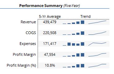 Five-year financial performance summary with trends in revenue, COGS, expenses, and profit margins.