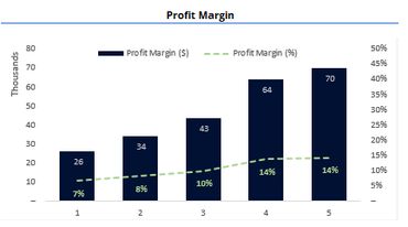 Bar chart showing increasing profit margin in dollars and percentage over five periods.