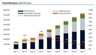 Bar chart showing total revenue and growth over nine years from various store types.