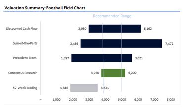 Bar chart showing valuation ranges from different methods with consensus research highlighted.