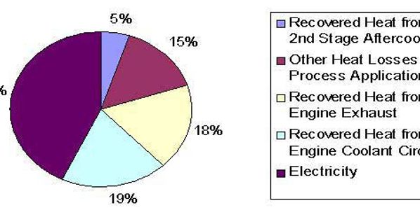 A Pie Chart About Generator Performance