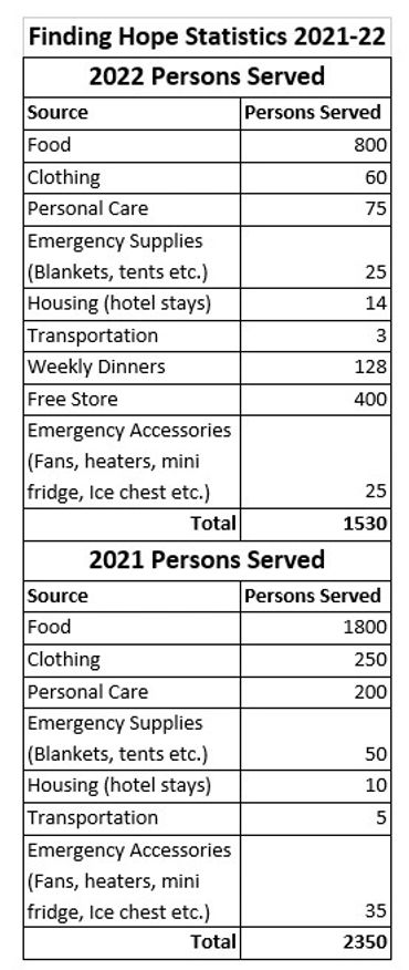 Finding Hope Arkansas, Homeless, Help, Housing, Charity, Donations