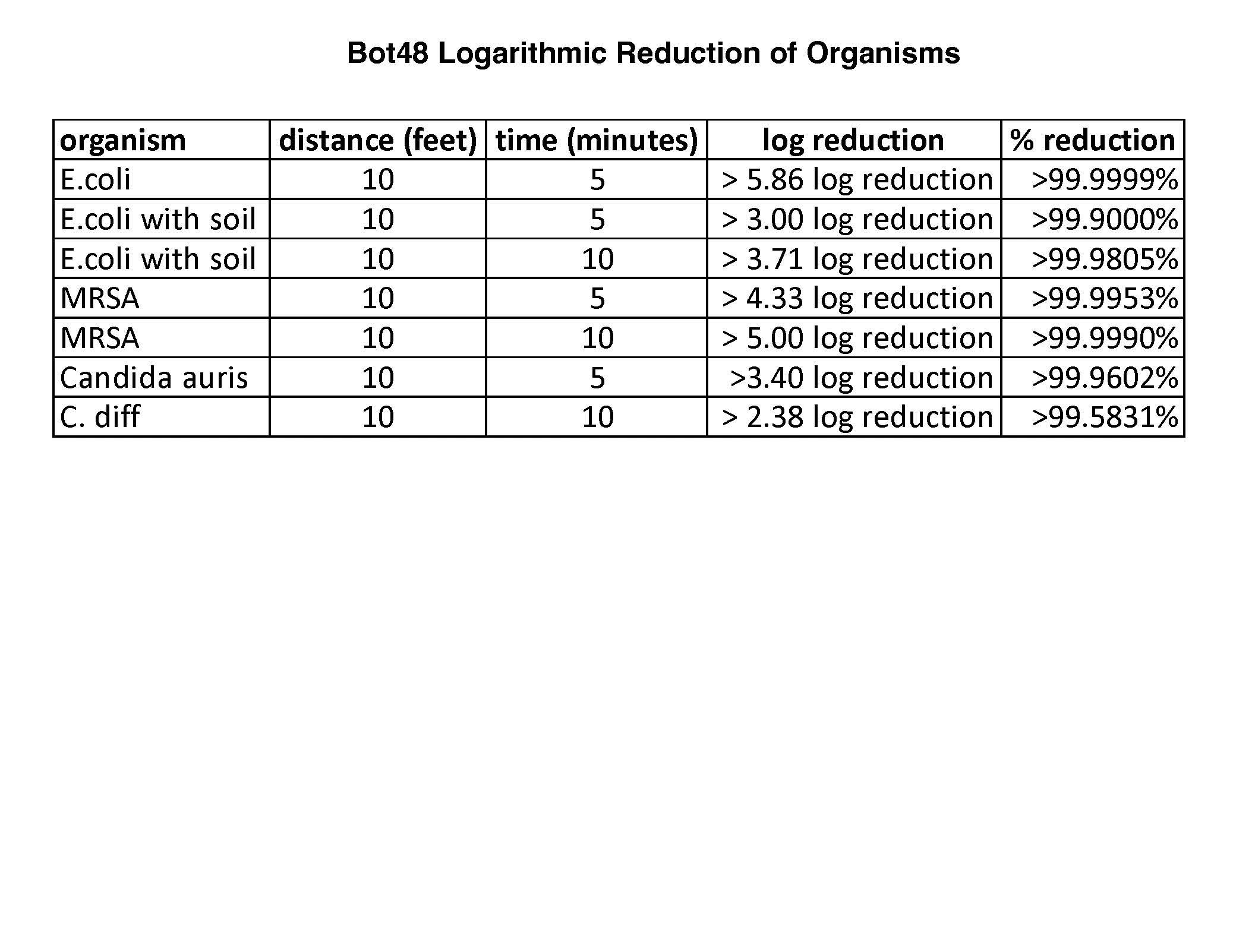 BrightBot Bot48 germicidal tower logarithmic reduction of pathogens: times and distances. with UV disinfection times of pathogens