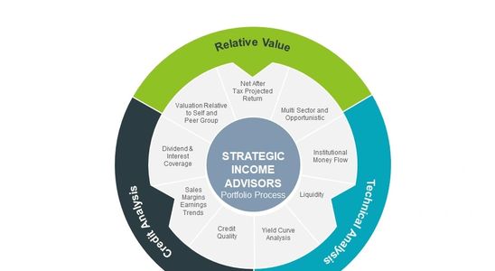 Strategic Income Advisors Integrative Approach - Combining Fundamental and Technical Disciplines