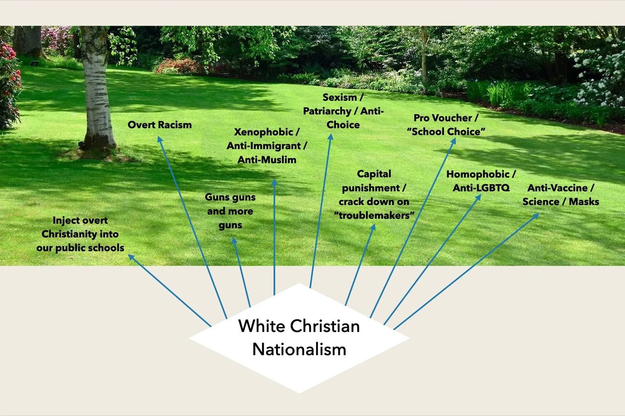 Diagram linking White Christian Nationalism to various social issues and ideologies.